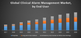 Global Clinical Alarm Management Market